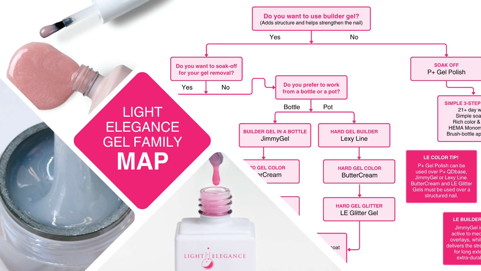 Your Guide to Light Elegance Gels - And How to Choose The Right Option for YOU!